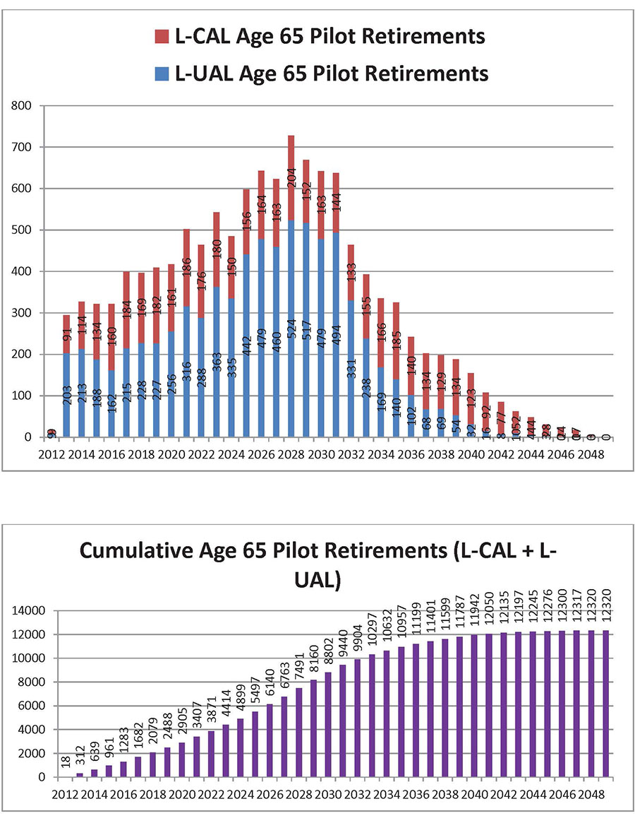 Retirements Outlook Chart